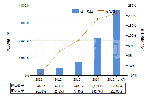2011-2015年9月中國其他精制棕櫚油(包括棕櫚油的分離品,但未經(jīng)化學(xué)改性)(HS15119090)進(jìn)口量及增速統(tǒng)計